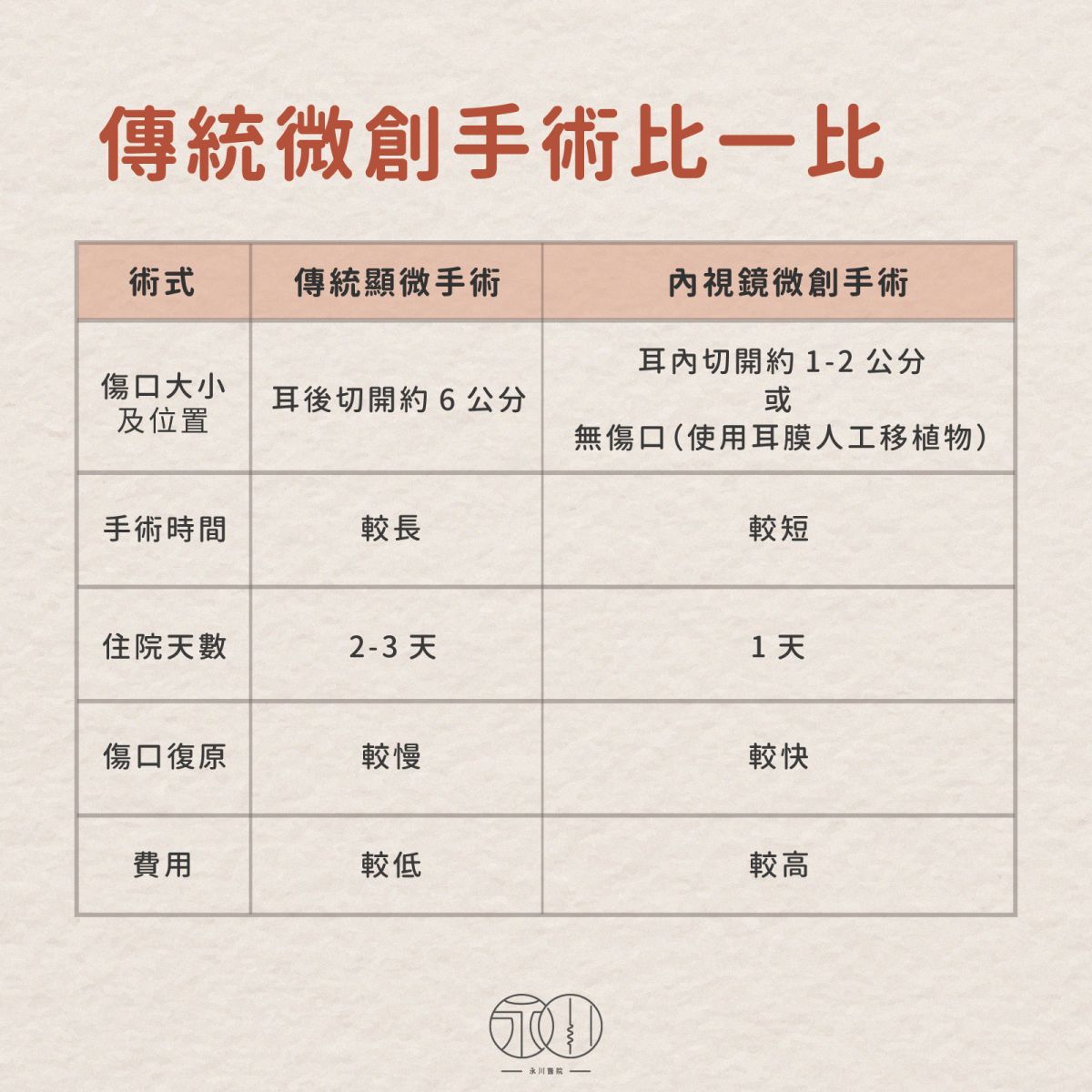 傳統手術與微創手術比較表