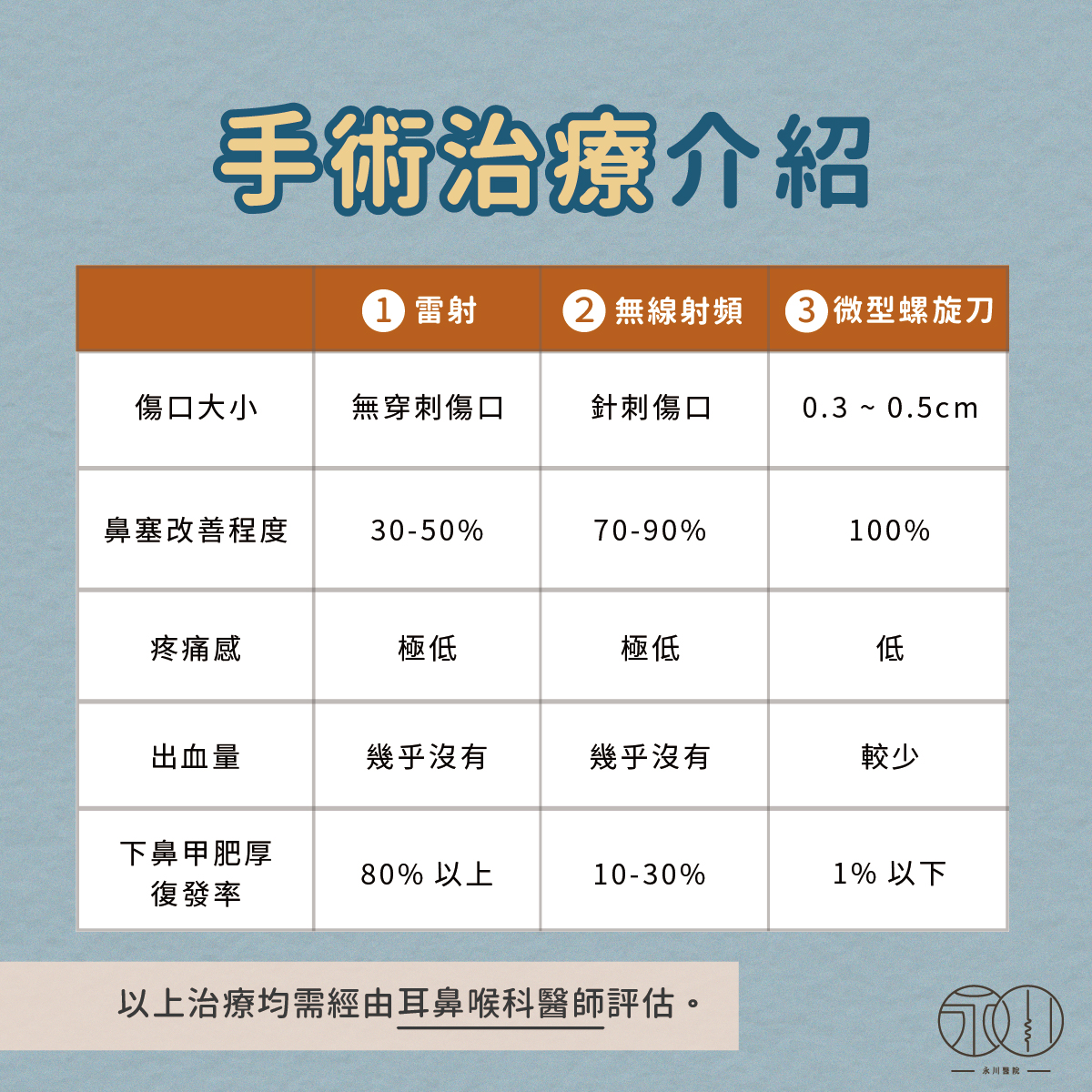 鼻塞手術治療比較