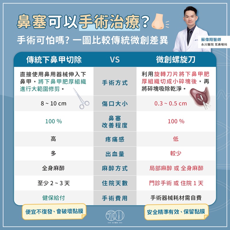 鼻塞手術傳統微創比較